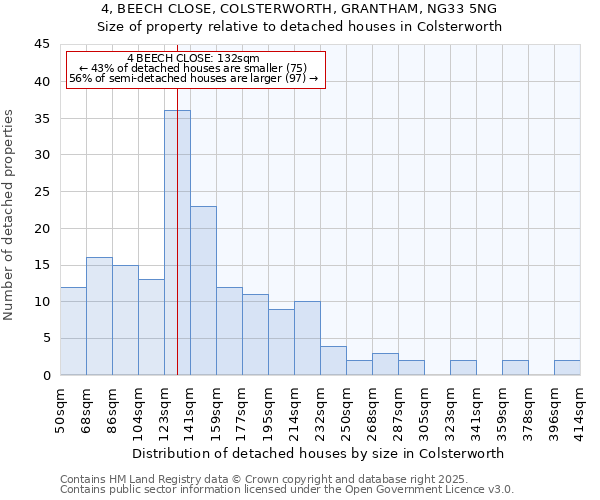 4, BEECH CLOSE, COLSTERWORTH, GRANTHAM, NG33 5NG: Size of property relative to detached houses in Colsterworth