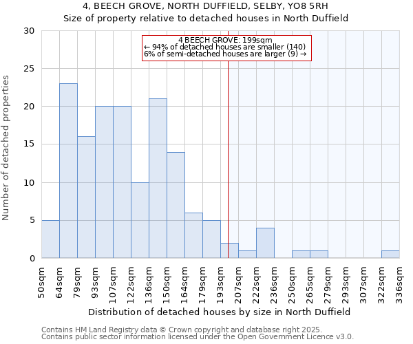 4, BEECH GROVE, NORTH DUFFIELD, SELBY, YO8 5RH: Size of property relative to detached houses in North Duffield