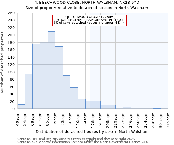 4, BEECHWOOD CLOSE, NORTH WALSHAM, NR28 9YD: Size of property relative to detached houses in North Walsham