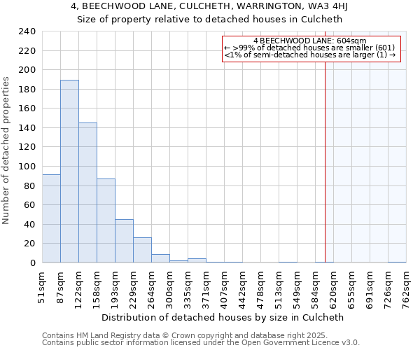 4, BEECHWOOD LANE, CULCHETH, WARRINGTON, WA3 4HJ: Size of property relative to detached houses in Culcheth