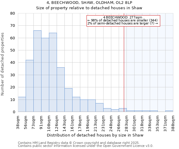 4, BEECHWOOD, SHAW, OLDHAM, OL2 8LP: Size of property relative to detached houses in Shaw