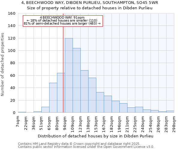 4, BEECHWOOD WAY, DIBDEN PURLIEU, SOUTHAMPTON, SO45 5WR: Size of property relative to detached houses in Dibden Purlieu