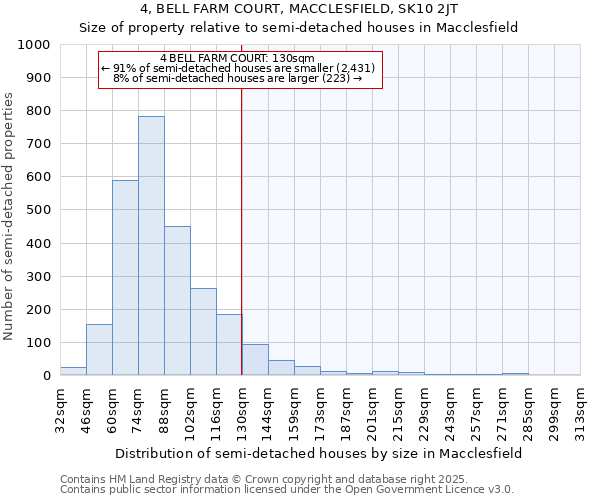 4, BELL FARM COURT, MACCLESFIELD, SK10 2JT: Size of property relative to detached houses in Macclesfield