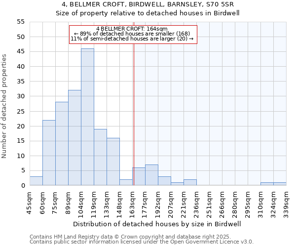 4, BELLMER CROFT, BIRDWELL, BARNSLEY, S70 5SR: Size of property relative to detached houses in Birdwell