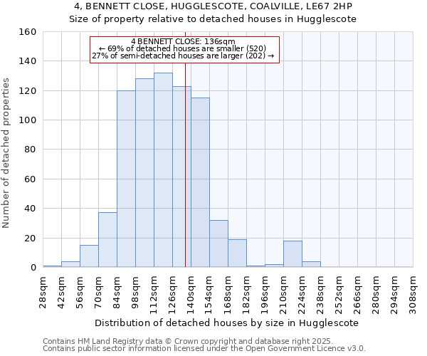 4, BENNETT CLOSE, HUGGLESCOTE, COALVILLE, LE67 2HP: Size of property relative to detached houses in Hugglescote