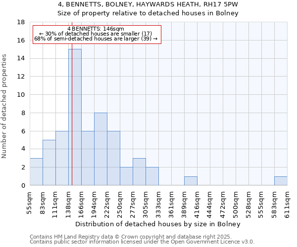 4, BENNETTS, BOLNEY, HAYWARDS HEATH, RH17 5PW: Size of property relative to detached houses in Bolney