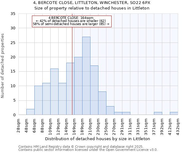 4, BERCOTE CLOSE, LITTLETON, WINCHESTER, SO22 6PX: Size of property relative to detached houses in Littleton