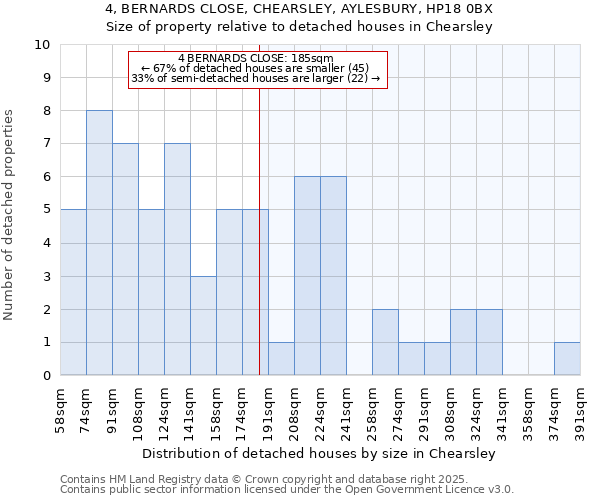 4, BERNARDS CLOSE, CHEARSLEY, AYLESBURY, HP18 0BX: Size of property relative to detached houses in Chearsley