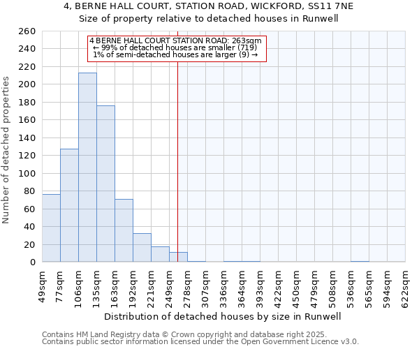 4, BERNE HALL COURT, STATION ROAD, WICKFORD, SS11 7NE: Size of property relative to detached houses in Runwell