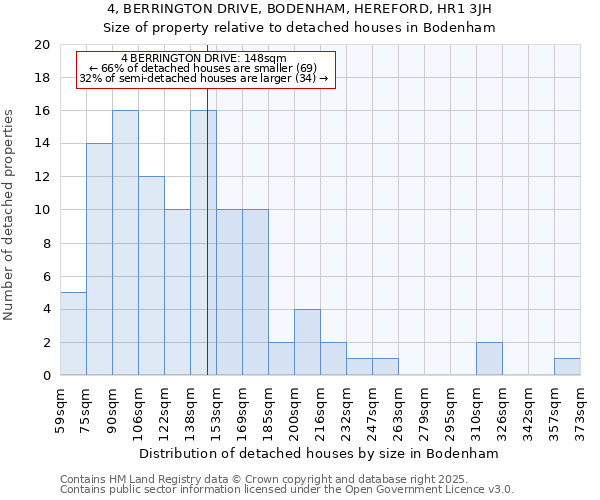 4, BERRINGTON DRIVE, BODENHAM, HEREFORD, HR1 3JH: Size of property relative to detached houses in Bodenham