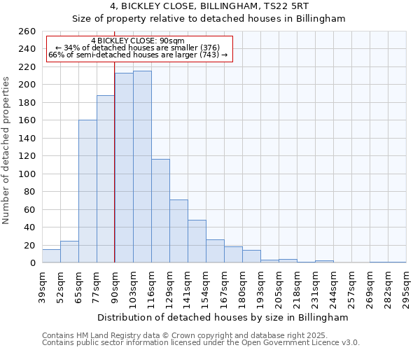 4, BICKLEY CLOSE, BILLINGHAM, TS22 5RT: Size of property relative to detached houses in Billingham