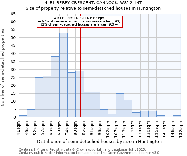 4, BILBERRY CRESCENT, CANNOCK, WS12 4NT: Size of property relative to detached houses in Huntington