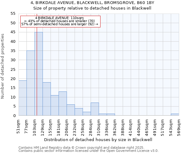 4, BIRKDALE AVENUE, BLACKWELL, BROMSGROVE, B60 1BY: Size of property relative to detached houses in Blackwell