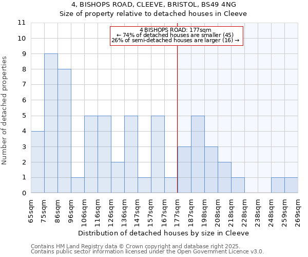 4, BISHOPS ROAD, CLEEVE, BRISTOL, BS49 4NG: Size of property relative to detached houses in Cleeve