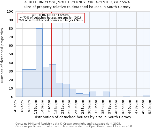 4, BITTERN CLOSE, SOUTH CERNEY, CIRENCESTER, GL7 5WN: Size of property relative to detached houses in South Cerney