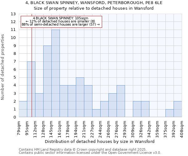 4, BLACK SWAN SPINNEY, WANSFORD, PETERBOROUGH, PE8 6LE: Size of property relative to detached houses in Wansford