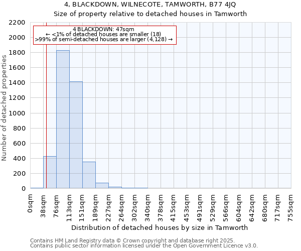 4, BLACKDOWN, WILNECOTE, TAMWORTH, B77 4JQ: Size of property relative to detached houses in Tamworth