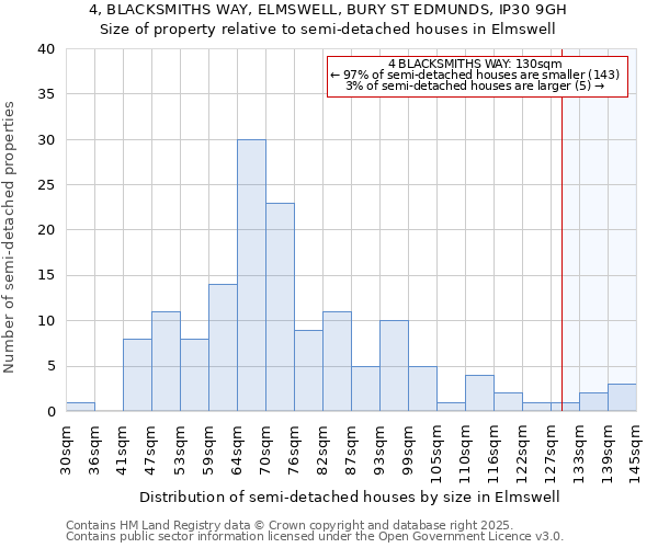 4, BLACKSMITHS WAY, ELMSWELL, BURY ST EDMUNDS, IP30 9GH: Size of property relative to detached houses in Elmswell