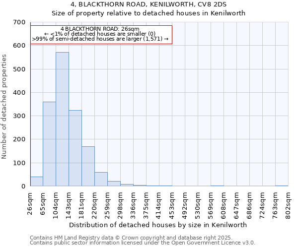 4, BLACKTHORN ROAD, KENILWORTH, CV8 2DS: Size of property relative to detached houses in Kenilworth