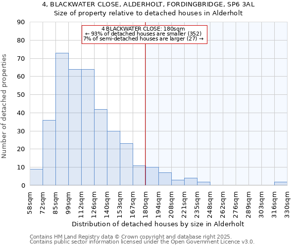 4, BLACKWATER CLOSE, ALDERHOLT, FORDINGBRIDGE, SP6 3AL: Size of property relative to detached houses in Alderholt