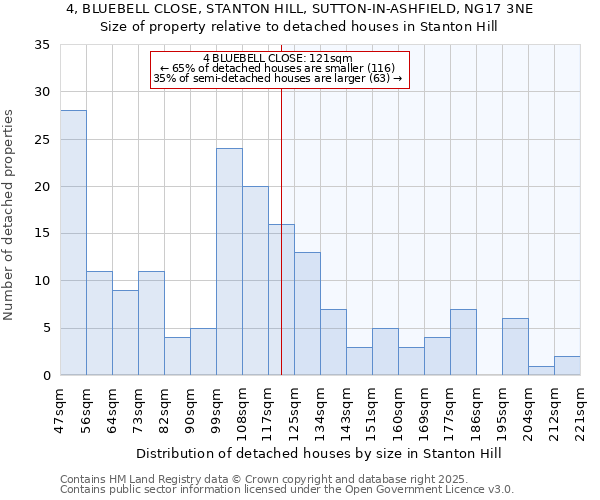 4, BLUEBELL CLOSE, STANTON HILL, SUTTON-IN-ASHFIELD, NG17 3NE: Size of property relative to detached houses in Stanton Hill