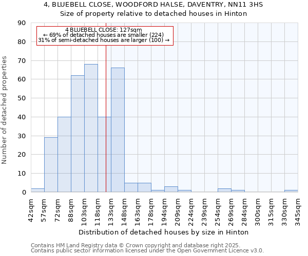 4, BLUEBELL CLOSE, WOODFORD HALSE, DAVENTRY, NN11 3HS: Size of property relative to detached houses in Hinton