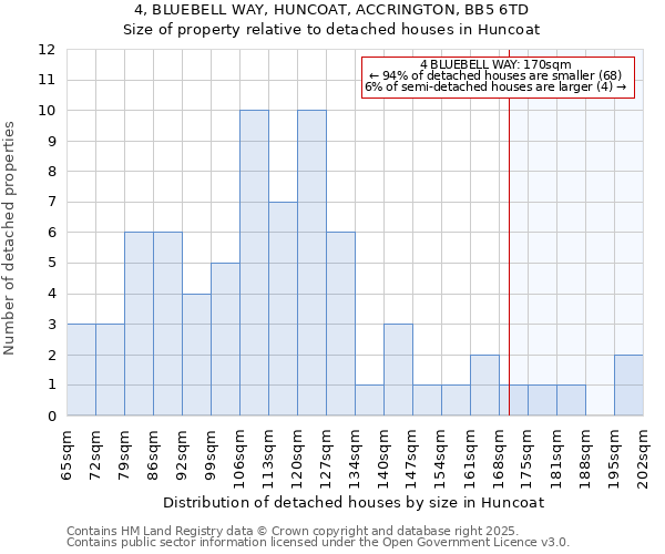 4, BLUEBELL WAY, HUNCOAT, ACCRINGTON, BB5 6TD: Size of property relative to detached houses in Huncoat