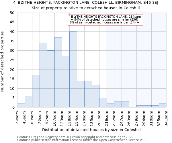 4, BLYTHE HEIGHTS, PACKINGTON LANE, COLESHILL, BIRMINGHAM, B46 3EJ: Size of property relative to detached houses in Coleshill