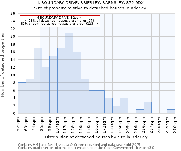 4, BOUNDARY DRIVE, BRIERLEY, BARNSLEY, S72 9DX: Size of property relative to detached houses in Brierley