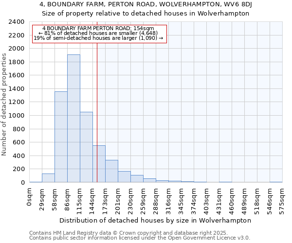 4, BOUNDARY FARM, PERTON ROAD, WOLVERHAMPTON, WV6 8DJ: Size of property relative to detached houses in Wolverhampton