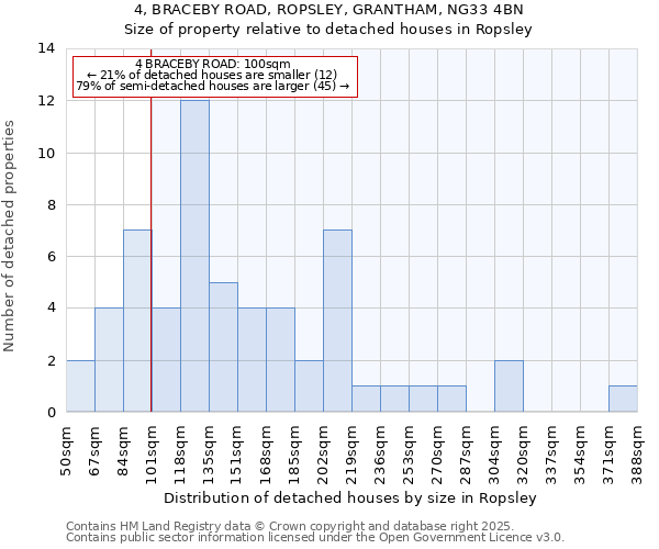 4, BRACEBY ROAD, ROPSLEY, GRANTHAM, NG33 4BN: Size of property relative to detached houses in Ropsley