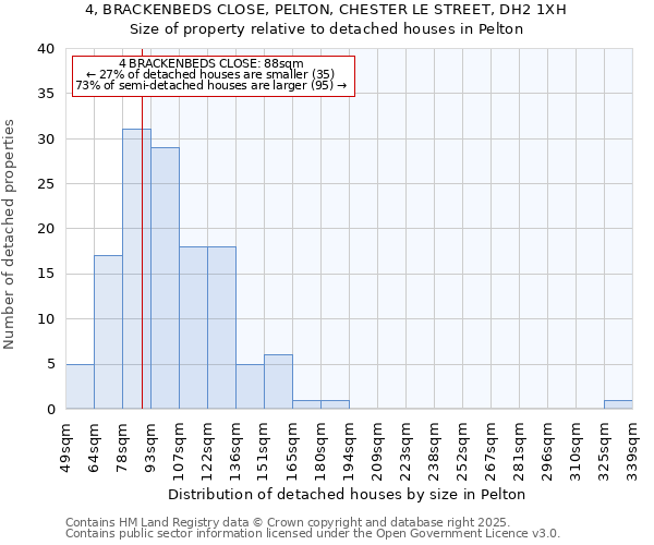 4, BRACKENBEDS CLOSE, PELTON, CHESTER LE STREET, DH2 1XH: Size of property relative to detached houses in Pelton