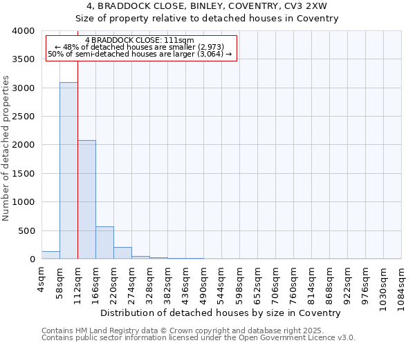 4, BRADDOCK CLOSE, BINLEY, COVENTRY, CV3 2XW: Size of property relative to detached houses in Coventry