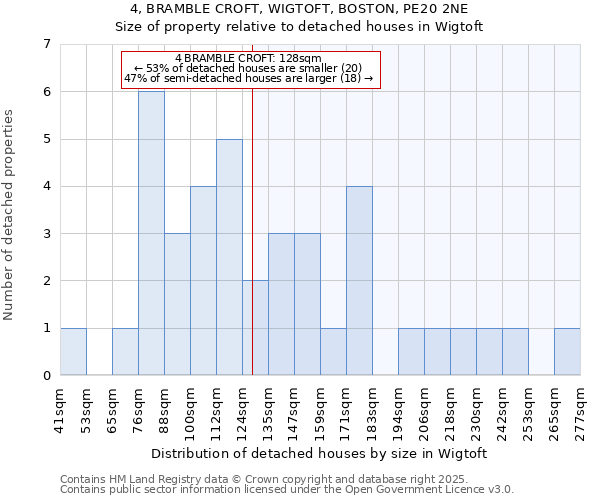 4, BRAMBLE CROFT, WIGTOFT, BOSTON, PE20 2NE: Size of property relative to detached houses in Wigtoft