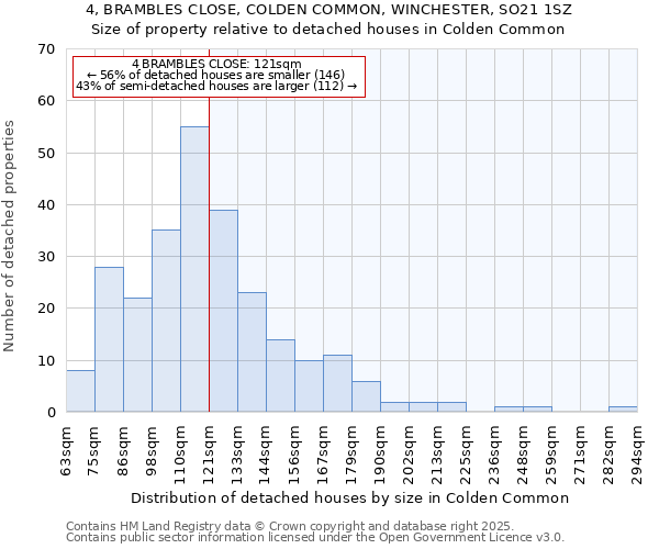 4, BRAMBLES CLOSE, COLDEN COMMON, WINCHESTER, SO21 1SZ: Size of property relative to detached houses in Colden Common