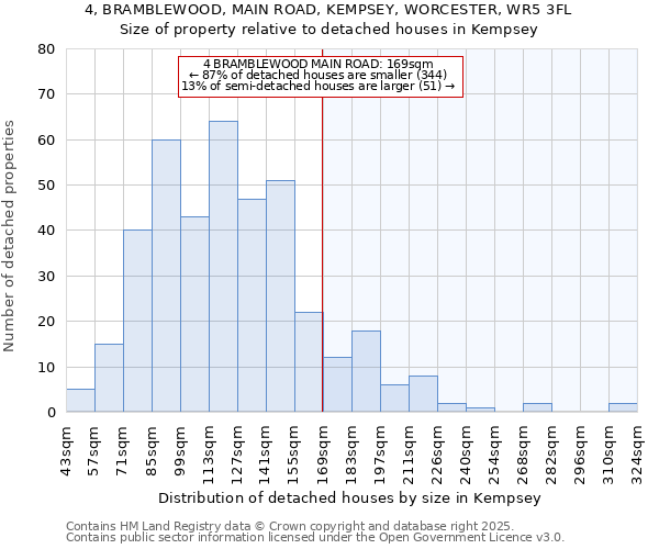 4, BRAMBLEWOOD, MAIN ROAD, KEMPSEY, WORCESTER, WR5 3FL: Size of property relative to detached houses in Kempsey