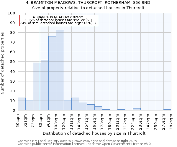 4, BRAMPTON MEADOWS, THURCROFT, ROTHERHAM, S66 9ND: Size of property relative to detached houses in Thurcroft