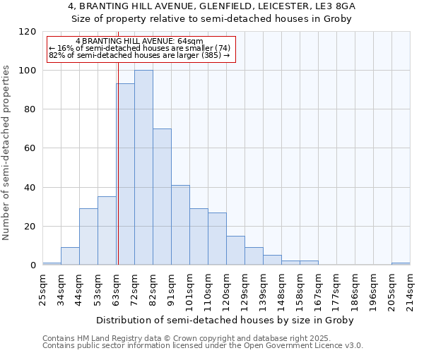 4, BRANTING HILL AVENUE, GLENFIELD, LEICESTER, LE3 8GA: Size of property relative to detached houses in Groby