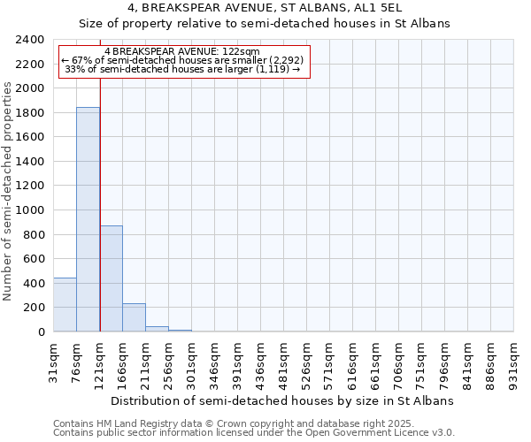 4, BREAKSPEAR AVENUE, ST ALBANS, AL1 5EL: Size of property relative to detached houses in St Albans