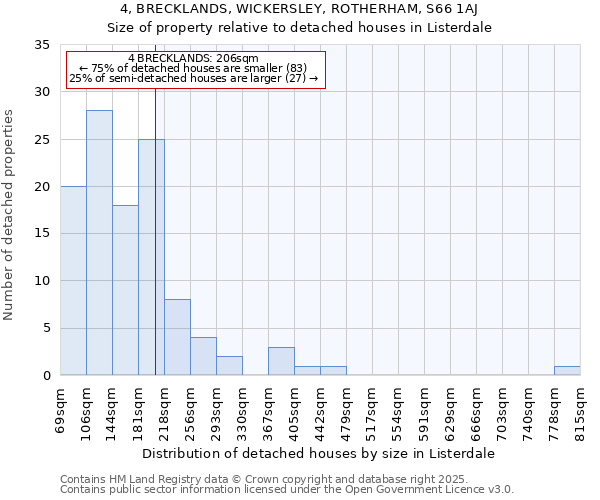 4, BRECKLANDS, WICKERSLEY, ROTHERHAM, S66 1AJ: Size of property relative to detached houses in Listerdale