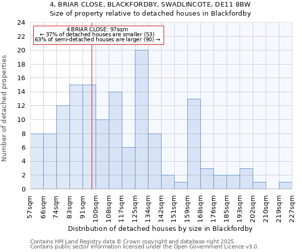 4, BRIAR CLOSE, BLACKFORDBY, SWADLINCOTE, DE11 8BW: Size of property relative to detached houses in Blackfordby