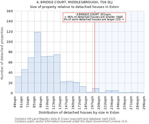 4, BRIDGE COURT, MIDDLESBROUGH, TS6 0LJ: Size of property relative to detached houses in Eston