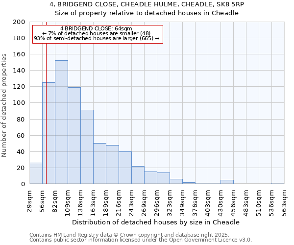 4, BRIDGEND CLOSE, CHEADLE HULME, CHEADLE, SK8 5RP: Size of property relative to detached houses in Cheadle