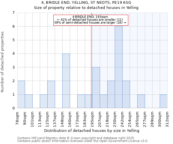 4, BRIDLE END, YELLING, ST NEOTS, PE19 6SG: Size of property relative to detached houses in Yelling