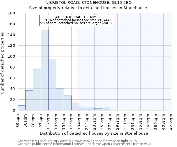 4, BRISTOL ROAD, STONEHOUSE, GL10 2BQ: Size of property relative to detached houses in Stonehouse