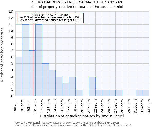 4, BRO DAUDDWR, PENIEL, CARMARTHEN, SA32 7AS: Size of property relative to detached houses in Peniel