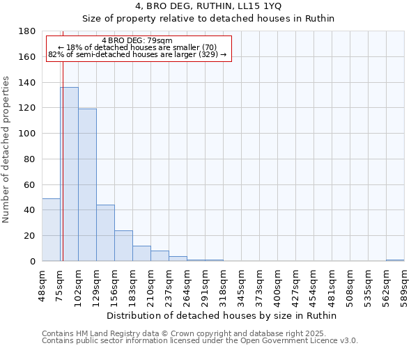 4, BRO DEG, RUTHIN, LL15 1YQ: Size of property relative to detached houses in Ruthin