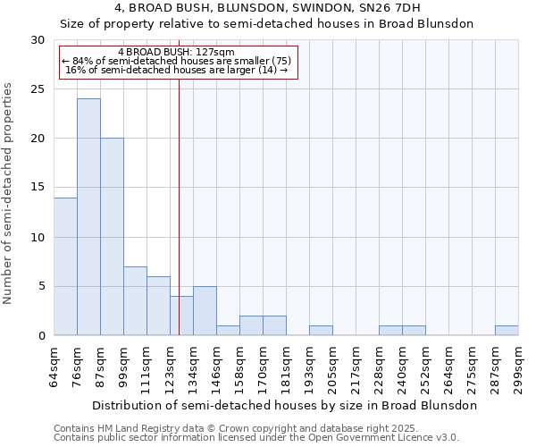 4, BROAD BUSH, BLUNSDON, SWINDON, SN26 7DH: Size of property relative to detached houses in Broad Blunsdon