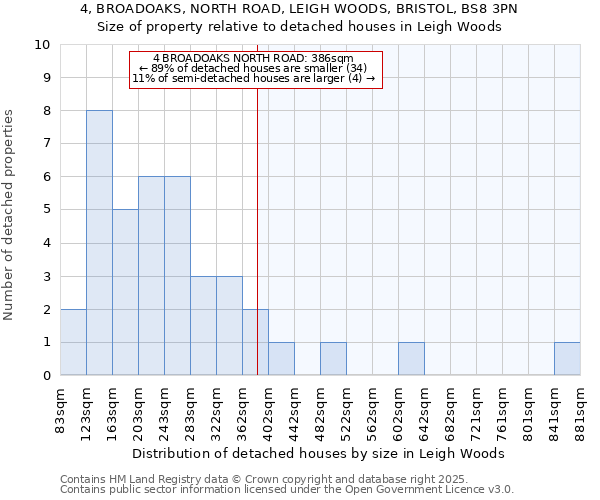 4, BROADOAKS, NORTH ROAD, LEIGH WOODS, BRISTOL, BS8 3PN: Size of property relative to detached houses in Leigh Woods