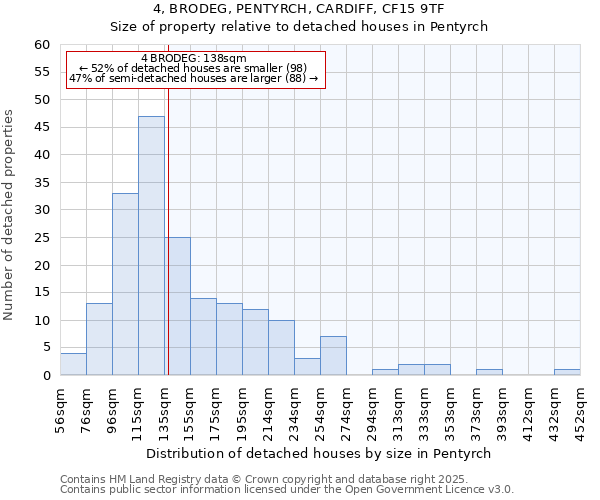 4, BRODEG, PENTYRCH, CARDIFF, CF15 9TF: Size of property relative to detached houses in Pentyrch